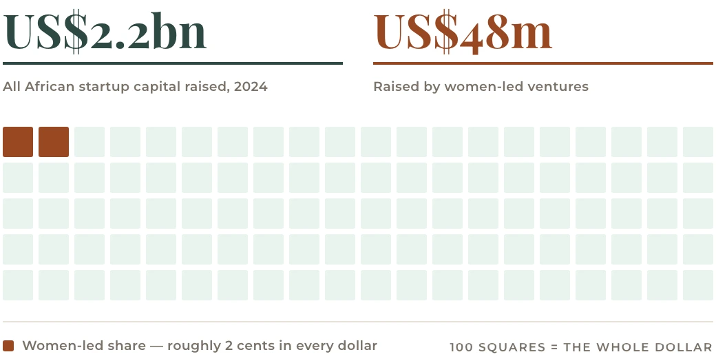 Exhibit 1: of every dollar of African startup capital raised in 2024, women-led ventures received roughly two cents — US$48m against US$2.2bn.