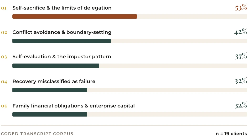 Exhibit 3: prevalence of the five constraints across the 19 coded clients — self-sacrifice 53%, conflict avoidance 42%, self-evaluation 37%, recovery misclassified as failure 32%, family financial obligations 32%.