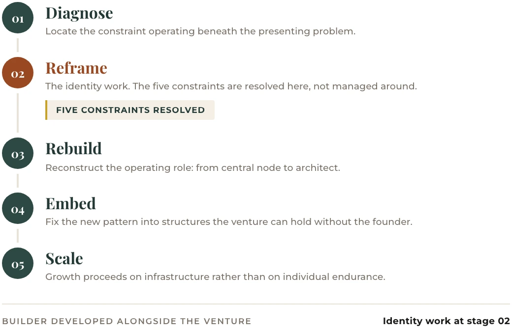 Exhibit 4: the staged model — diagnose, reframe, rebuild, embed, scale — with identity work located in the reframe stage, where the five constraints are resolved.